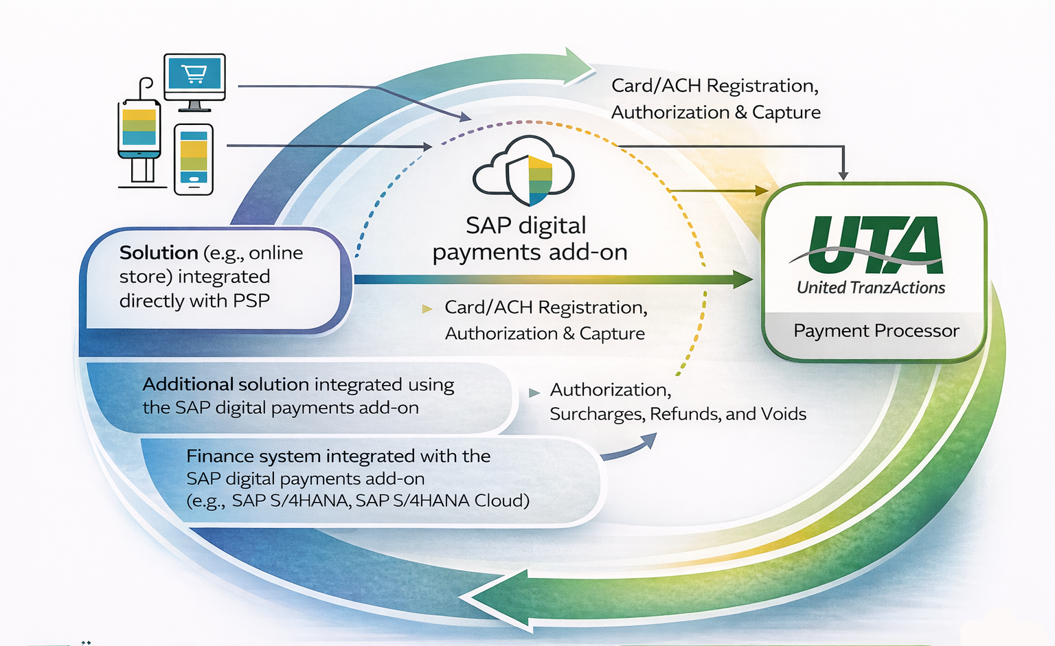UTA Integration with SAP Digital Payments Add-On